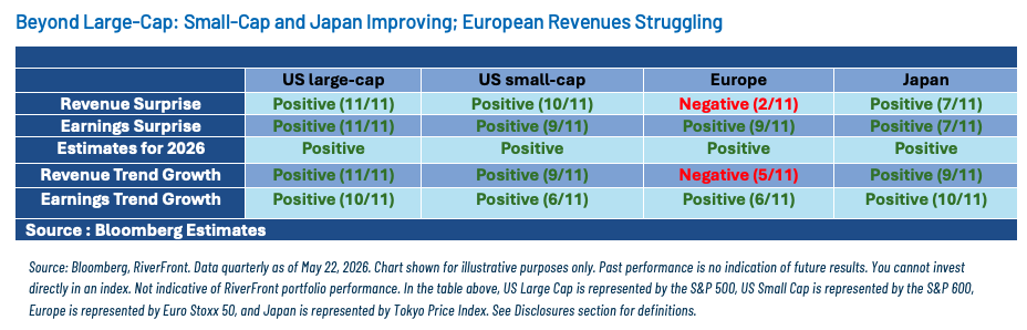 Beyond Large-Cap: Small-Cap and Japan Improving; European Revenues Struggling